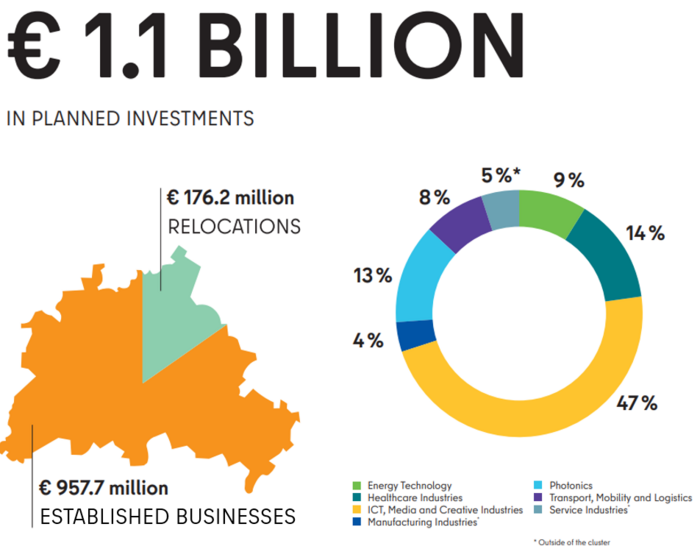 In 2022, Berlin Partner helped generate investments in Berlin. The activities of the economic development agency Berlin Partner helped generate €1.1B investment in Berlin in 2022.