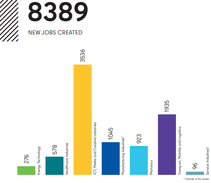 In 2022, Berlin Partner helped create jobs in the focus economic clusters. The activities of the economic development agency Berlin Partner helped create 8389 jobs in 2022.