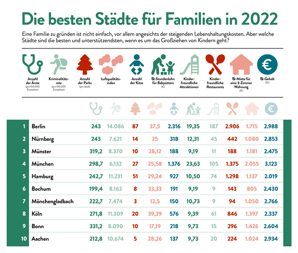 The best German cities for families. Based on the number of doctors, crime rate, number of parks, pollution index, number of child-care facilities, cost of babysitters, child-friendly attractions, family restaurants, average rent, average wage. The best German cities for families, based on the number of doctors, crime rate, number of parks, pollution index, number of child-care facilities, cost of babysitters, child-friendly attractions, family restaurants, average rent, average wage.